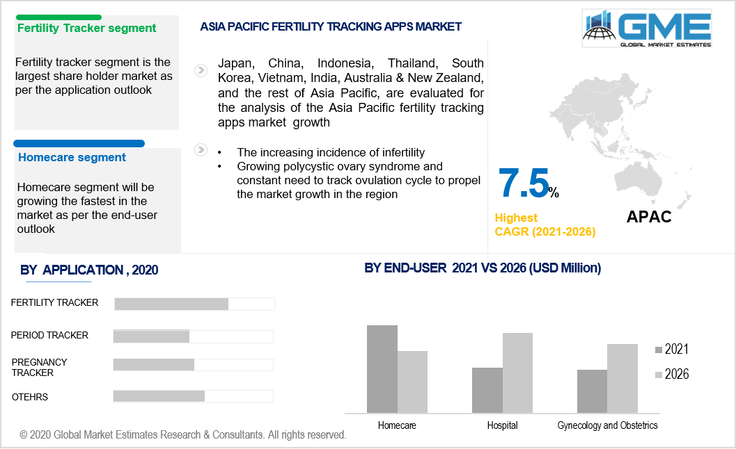 asia pacific fertility tracking apps market